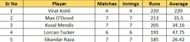 Most Runs List after the conclusion of Match 36